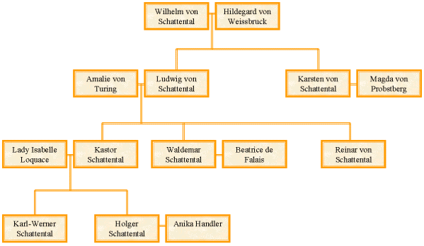 Schattental Family Tree